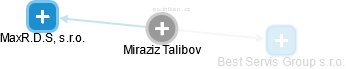 Miraziz Talibov - Vizualizace  propojení osoby a firem v obchodním rejstříku