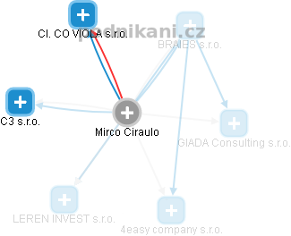 Mirco Ciraulo - Vizualizace  propojení osoby a firem v obchodním rejstříku