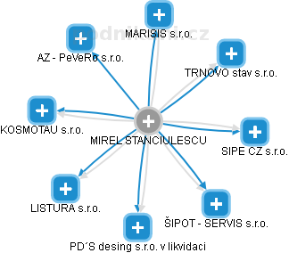 MIREL STANCIULESCU - Vizualizace  propojení osoby a firem v obchodním rejstříku