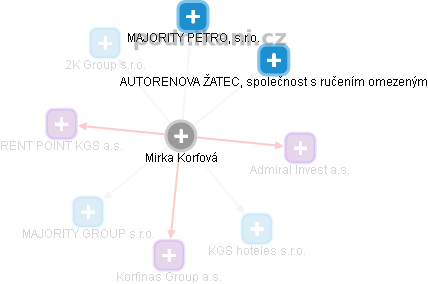  Mirka K. - Vizualizace  propojení osoby a firem v obchodním rejstříku