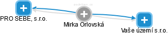  Mirka O. - Vizualizace  propojení osoby a firem v obchodním rejstříku