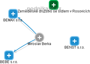  Miroslav B. - Vizualizace  propojení osoby a firem v obchodním rejstříku