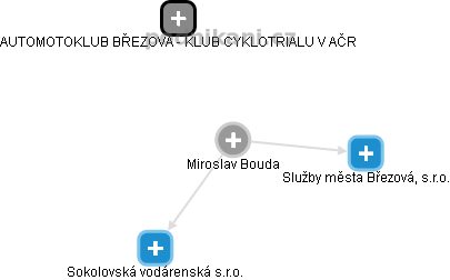 Miroslav Bouda - Vizualizace  propojení osoby a firem v obchodním rejstříku