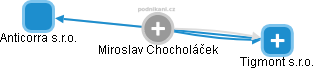 Miroslav Chocholáček - Vizualizace  propojení osoby a firem v obchodním rejstříku