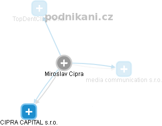 Miroslav Cipra - Vizualizace  propojení osoby a firem v obchodním rejstříku