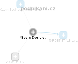  Miroslav D. - Vizualizace  propojení osoby a firem v obchodním rejstříku