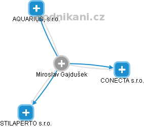  Miroslav G. - Vizualizace  propojení osoby a firem v obchodním rejstříku