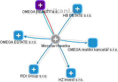 Miroslav Havelka - Vizualizace  propojení osoby a firem v obchodním rejstříku