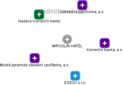  Miroslav H. - Vizualizace  propojení osoby a firem v obchodním rejstříku