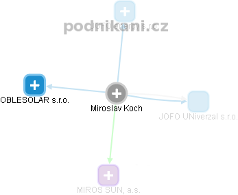 Miroslav Koch - Vizualizace  propojení osoby a firem v obchodním rejstříku