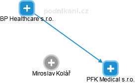 Miroslav Kolář - Vizualizace  propojení osoby a firem v obchodním rejstříku