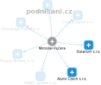  Miroslav K. - Vizualizace  propojení osoby a firem v obchodním rejstříku