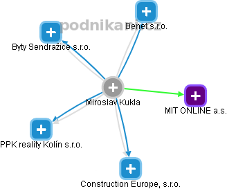 Miroslav Kukla - Vizualizace  propojení osoby a firem v obchodním rejstříku
