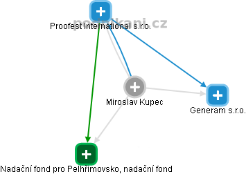 Miroslav Kupec - Vizualizace  propojení osoby a firem v obchodním rejstříku