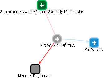 MIROSLAV KUŘITKA - Vizualizace  propojení osoby a firem v obchodním rejstříku