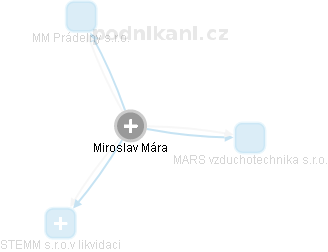  Miroslav M. - Vizualizace  propojení osoby a firem v obchodním rejstříku