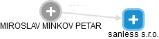 MIROSLAV MINKOV PETAR - Vizualizace  propojení osoby a firem v obchodním rejstříku