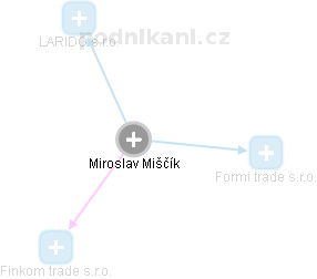 Miroslav Miščík - Vizualizace  propojení osoby a firem v obchodním rejstříku