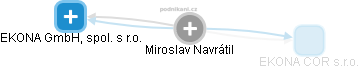  Miroslav Navrátil - Vizualizace  propojení osoby a firem v obchodním rejstříku