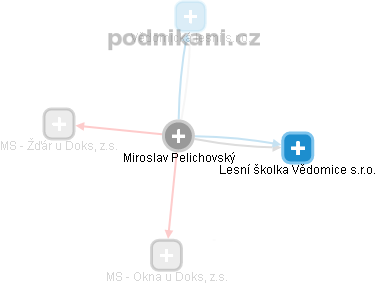 Miroslav Pelichovský - Vizualizace  propojení osoby a firem v obchodním rejstříku