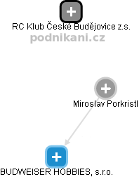 Miroslav Porkristl - Vizualizace  propojení osoby a firem v obchodním rejstříku