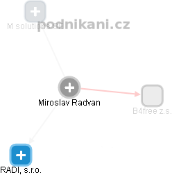 Miroslav Radvan - Vizualizace  propojení osoby a firem v obchodním rejstříku