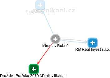  Miroslav R. - Vizualizace  propojení osoby a firem v obchodním rejstříku