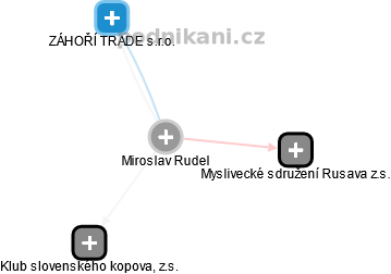 Miroslav Rudel - Vizualizace  propojení osoby a firem v obchodním rejstříku