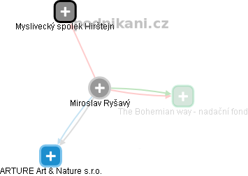  Miroslav Ryšavý - Vizualizace  propojení osoby a firem v obchodním rejstříku