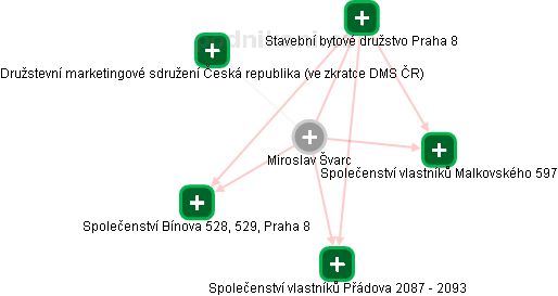 Miroslav Š. - Vizualizace  propojení osoby a firem v obchodním rejstříku