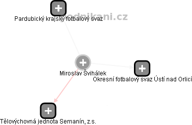 Miroslav Š. - Vizualizace  propojení osoby a firem v obchodním rejstříku