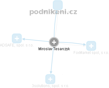 Miroslav Tesarczyk - Vizualizace  propojení osoby a firem v obchodním rejstříku