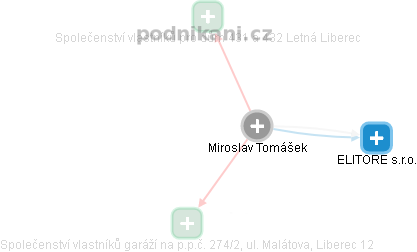 Miroslav Tomášek - Vizualizace  propojení osoby a firem v obchodním rejstříku