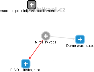  Miroslav V. - Vizualizace  propojení osoby a firem v obchodním rejstříku