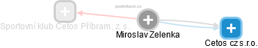  Miroslav Z. - Vizualizace  propojení osoby a firem v obchodním rejstříku