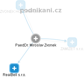 Miroslav Zvonek - Vizualizace  propojení osoby a firem v obchodním rejstříku