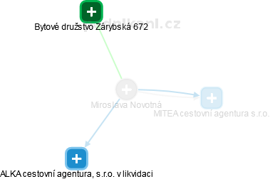  Miroslava N. - Vizualizace  propojení osoby a firem v obchodním rejstříku