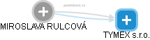 MIROSLAVA RULCOVÁ - Vizualizace  propojení osoby a firem v obchodním rejstříku