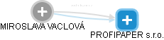 MIROSLAVA VACLOVÁ - Vizualizace  propojení osoby a firem v obchodním rejstříku
