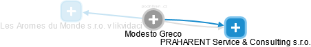 Modesto Greco - Vizualizace  propojení osoby a firem v obchodním rejstříku