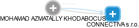 MOHAMAD AZMATALLY KHODABOCUS - Vizualizace  propojení osoby a firem v obchodním rejstříku