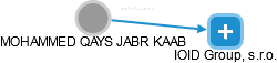 MOHAMMED QAYS JABR KAAB - Vizualizace  propojení osoby a firem v obchodním rejstříku