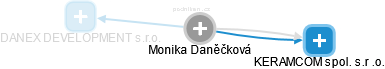 Monika Daněčková - Vizualizace  propojení osoby a firem v obchodním rejstříku
