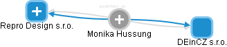 Monika Hussung - Vizualizace  propojení osoby a firem v obchodním rejstříku
