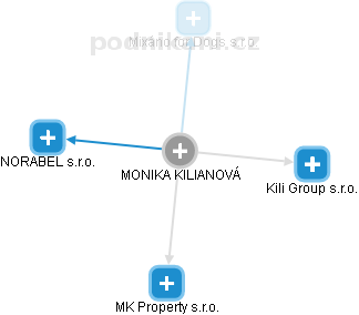 MONIKA KILIANOVÁ - Vizualizace  propojení osoby a firem v obchodním rejstříku