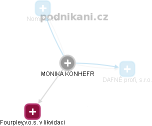  Monika P. - Vizualizace  propojení osoby a firem v obchodním rejstříku