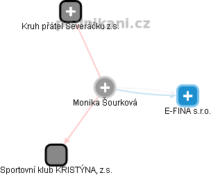 Monika Šourková - Vizualizace  propojení osoby a firem v obchodním rejstříku