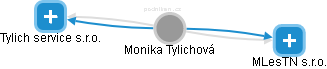 Monika Tylichová - Vizualizace  propojení osoby a firem v obchodním rejstříku