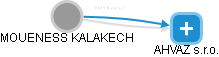 MOUENESS KALAKECH - Vizualizace  propojení osoby a firem v obchodním rejstříku