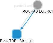 MOURAD LOURCI - Vizualizace  propojení osoby a firem v obchodním rejstříku